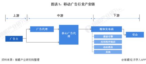 2020年中國移動(dòng)廣告行業(yè)發(fā)展現(xiàn)狀及市場(chǎng)趨勢(shì)分析 移動(dòng)廣告代理市場(chǎng)高速增長(zhǎng)與國內(nèi)廣告代理的機(jī)遇